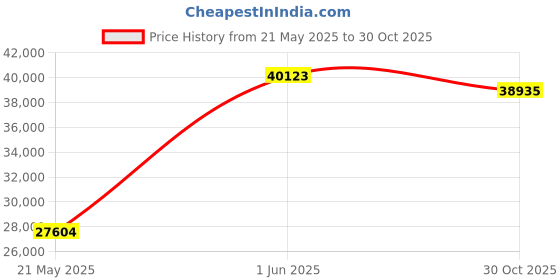 amazon.in Netflix Official & Dolby Audio Intelligent Projector with WiFi6 and Bluetooth 5.3, Electric Focus and Keystone 4K Projector, 22000L Film Projector, Native OWNKNEW 1080P Applications Price History Graph from 21 May 2025 to 30 Oct 2025