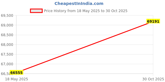 amazon.in Netflix Portable Smart Projector Officially, AI Auto Focus & Keystone, 1050ANSI 4K, WiFi6+2.4/5G, Two-Way Bluetooth, DoIby Audio, HDR10, Android TV 11.0, Google Assistant, Home Theater Price History Graph from 18 May 2025 to 30 Oct 2025