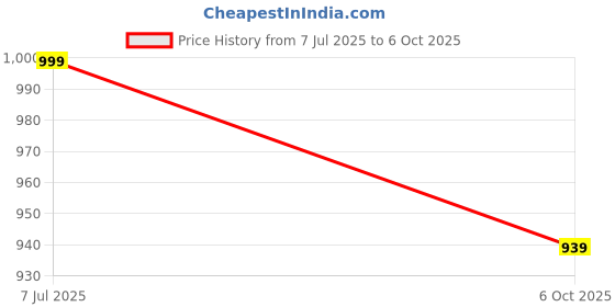 amazon.in NETFLY Animal Mosquito Net for Dairy Farm | Insect Protection Net for Horse, Cow, Buffalo & Infant | Durable, Breathable Farm Safety Netting(15L*10W*10H FT) Price History Graph from 7 Jul 2025 to 6 Oct 2025