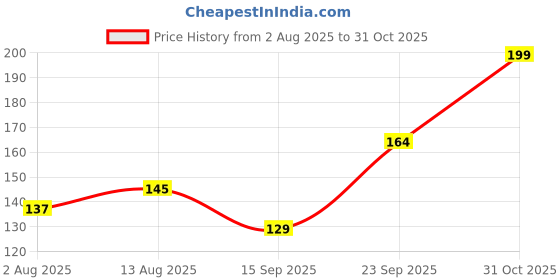 amazon.in Netfly Hot Water Bag | Heating Bag For Period Cramps & Pain Relief | Leak- Proof Design With Fishtail Inlet| Long Heat Retention | For Back, Neck & Joint Pain (1 Piece, Multicolor, 1400 ML) Price History Graph from 2 Aug 2025 to 31 Oct 2025