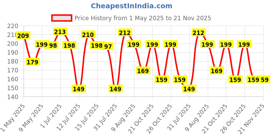 amazon.in netfly mosquito net Netfly 120 GSM Window Mosquito Net – Easy Install Polyester Mesh Insect Screen for Windows & Doors, Strong Adhesive Velcro, Washable & Reusable Bug Screen (4x5 FT, White) netfly mosquito net Price History Graph from 1 May 2025 to 20 Nov 2025