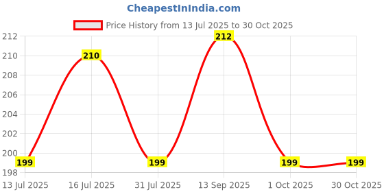amazon.in netfly mosquito net NETFLY Window Mosquito Net 4 * 4 FT (Black) | Ultra-Fine Fiberglass Mesh with Self-Adhesive Velcro | Insect & Fly Protection | Durable, Breathable, Wash netfly mosquito net Price History Graph from 13 Jul 2025 to 30 Oct 2025