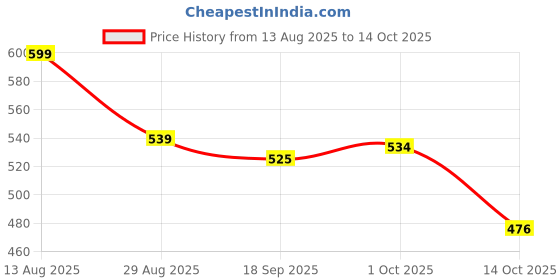 amazon.in netfly mosquito net NETFLY® Plants Protection NETS, Horticulture Netting OR Vegetable/Fruits Support NET… (10 * 20 FT) netfly mosquito net Price History Graph from 13 Aug 2025 to 14 Oct 2025