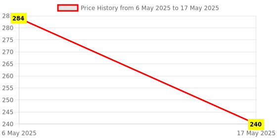amazon.in NETFLY® Affordable Mosquito NET || Perfect for Single Bed || || White || NETFLY ECONOMICAL Range (4X6.5) Price History Graph from 6 May 2025 to 17 May 2025
