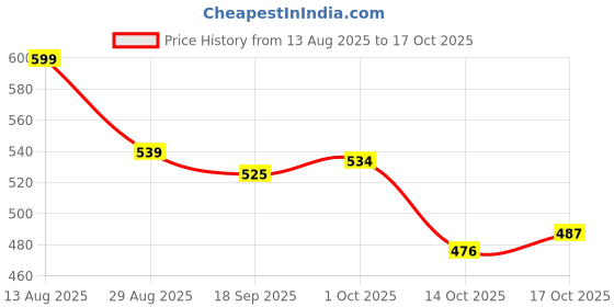 amazon.in netfly mosquito net NETFLY® Plants Protection NETS, Horticulture Netting OR Vegetable/Fruits Support NET… (10 * 20 FT) netfly mosquito net Price History Graph from 13 Aug 2025 to 14 Oct 2025