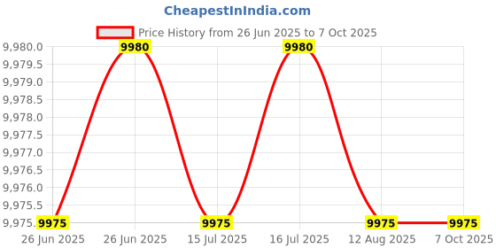 amazon.in NETGEAR 24-Port Unmanaged Gigabit Ethernet Switch (GS324) - Desktop, Wall or Rack Mount, Quiet Operation Price History Graph from 26 Jun 2025 to 7 Oct 2025