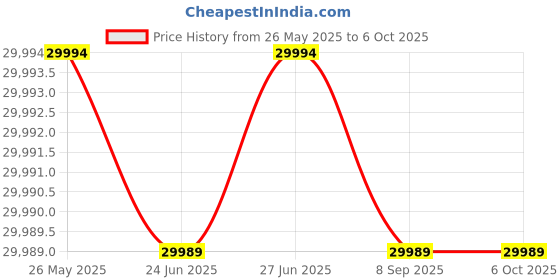 amazon.in NETGEAR 48 Port Gigabit Ethernet Network Switch, Hub, Internet Splitter, Desktop/Rackmount, Fanless Housing for Quiet Operation (GS348), Black Price History Graph from 26 May 2025 to 6 Oct 2025