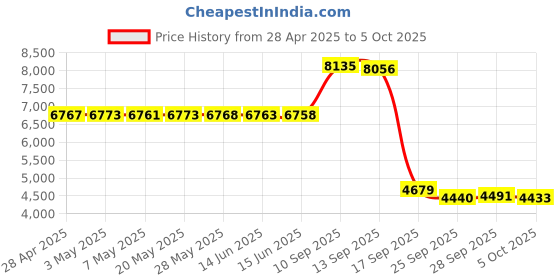 amazon.in NETGEAR 5-Port Gigabit Ethernet Plus Switch (GS305E) - Desktop or Wall Mount, Home Network Hub, Office Ethernet Splitter, Silent Operation netgear Price History Graph from 28 Apr 2025 to 5 Oct 2025
