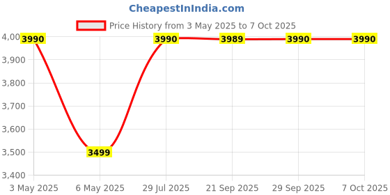 amazon.in NETGEAR 8-Port Gigabit Ethernet Smart Managed Plus Switch (GS108Ev3) - Desktop, and ProSAFE Limited Lifetime Protection netgear Price History Graph from 3 May 2025 to 7 Oct 2025