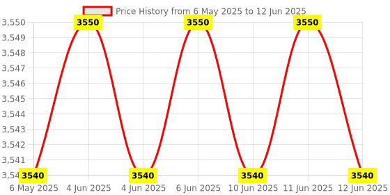 amazon.in NETGEAR 8-Port Gigabit Ethernet Unmanaged Switch, Desktop, Internet Splitter, Sturdy Metal, Fanless, Plug-and-Play (GS308) Price History Graph from 6 May 2025 to 12 Jun 2025