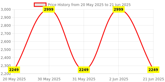 amazon.in Netgear Ac1200 WiFi USB Adapter(A6150)|Compatible with Windows & Mac |Faster Data Transfer. Easily Upgrade Your Existing Laptop Or Desktop Computer'S Wi-Fi to High-Performance Wi-Fi - Black netgear Price History Graph from 20 May 2025 to 21 Jun 2025