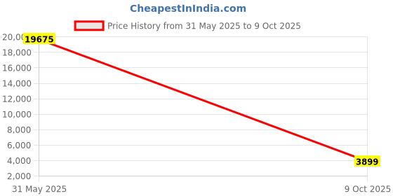 amazon.in NETGEAR AC750 WiFi Range Extender (EX3700-100INS) Price History Graph from 31 May 2025 to 9 Oct 2025