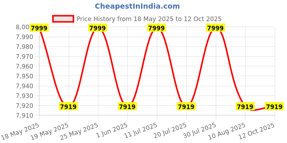amazon.in NETGEAR AGM 732F Price History Graph from 18 May 2025 to 12 Oct 2025