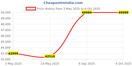 amazon.in NETGEAR Cloud Managed Wireless Access Point (WAX630) - WiFi 6 Dual-Band AX6000 Speed | Up to 600 Client Devices | 802.11ax | Insight Remote Management | PoE++ Powered or AC Adapter (not Included) netgear Price History Graph from 3 May 2025 to 6 Oct 2025