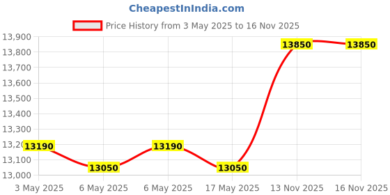 amazon.in Netgear FS116P ProSafe 16-Port 10 100 Desktop Switch With 8-Port PoE Price History Graph from 3 May 2025 to 16 Nov 2025