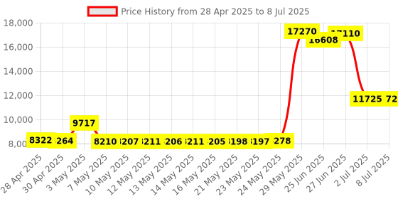 amazon.in NETGEAR GS108 8-Port Gigabit Ethernet Network Switch | Lifetime Next Business Day Replacement | Sturdy Metal | Desktop | Plug-and-Play | Unmanaged Price History Graph from 28 Apr 2025 to 8 Jul 2025