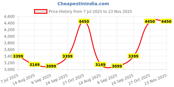 amazon.in Netgear GS108E-300NAS Gigabit Smart Managed Plus Switch (Gray) netgear Price History Graph from 7 Jul 2025 to 23 Nov 2025