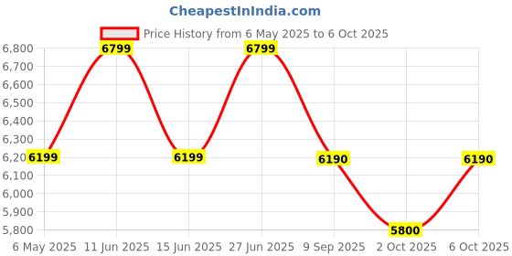 amazon.in Netgear GS305P 5 Port Gigabit PoE Switch Latest Version Price History Graph from 6 May 2025 to 6 Oct 2025