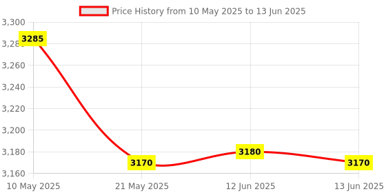 amazon.in NETGEAR GS308 8-Port Gigabit Ethernet Network Switch, Hub, Internet Splitter, Desktop, Sturdy Metal, Fanless, Plug and Play netgear Price History Graph from 10 May 2025 to 13 Jun 2025