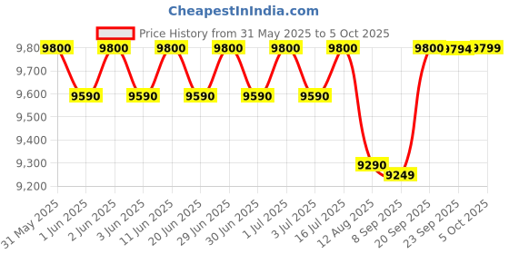 amazon.in Netgear GS324-100INS Gigabit Ethernet Unmanaged Switch netgear Price History Graph from 31 May 2025 to 5 Oct 2025