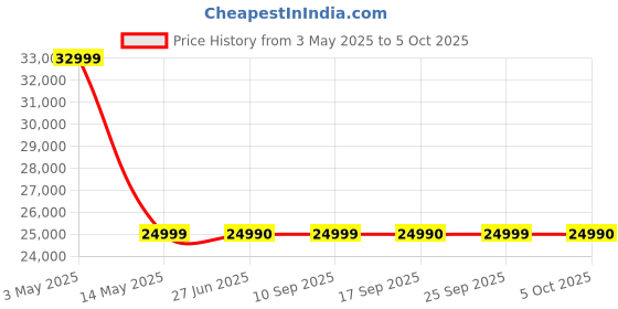 amazon.in Netgear GS724T-400INS Gigabit Smart Managed Pro Switch netgear Price History Graph from 3 May 2025 to 5 Oct 2025