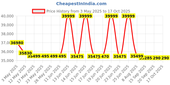 amazon.in Netgear GS724TP ProSafe 24 Port Gigabit Smart POE Switch Price History Graph from 3 May 2025 to 15 Oct 2025