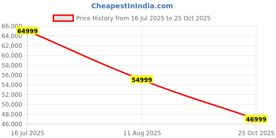 amazon.in NETGEAR GS728TPP-100NAS 24-Port Gigabit Ethernet Smart Managed Pro Switch, PoE/PoE+, 439W, 4 SFP+, ProSAFE Lifetime Protection (GS728TPP) Price History Graph from 16 Jul 2025 to 25 Oct 2025