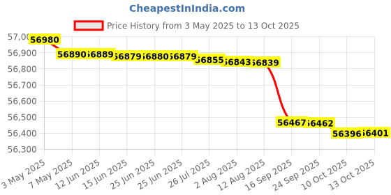 amazon.in Netgear GS748T-500INS Gigabit Ethernet Smart Managed Pro Switch Price History Graph from 3 May 2025 to 13 Oct 2025