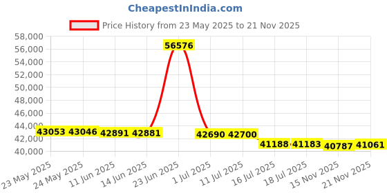 amazon.in NETGEAR Nighthawk AC1750 Dual Band Smart Wi-Fi Gigabit Router (R6700-100NAS) netgear Price History Graph from 23 May 2025 to 21 Nov 2025