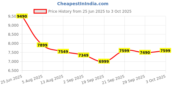amazon.in Netgear Nighthawk Ac1900 Wi-Fi USB Adapter (A7000)|More Bandwidth Capacity When Downloading and Uploading Data to and from The Wireless Network|Faster Connections to More Wi-Fi Networks - Black Price History Graph from 25 Jun 2025 to 3 Oct 2025