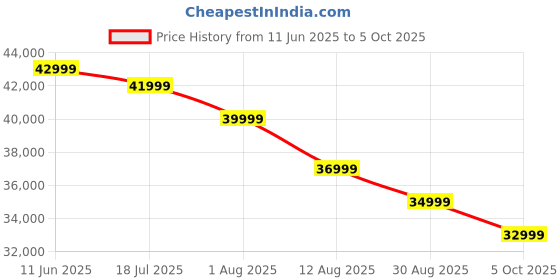 amazon.in NETGEAR Orbi Pro Tri-Band Mesh WiFi System (SRK60)-Router & Satellite|Covers up to 5,000 sq. ft, 2 Pack, 3Gbps Speed|Router & 1 Satellite |7 Ethernet Ports Give Fast Connection to Wired Devices netgear Price History Graph from 11 Jun 2025 to 5 Oct 2025