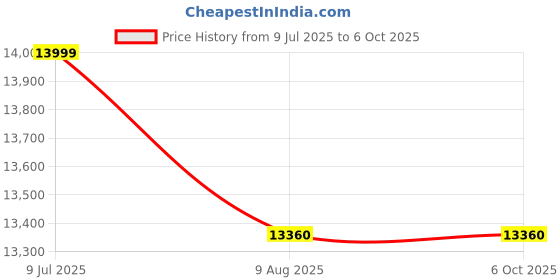 amazon.in Netgear Prosafe 8 Port Gigabit Smart GS108T Network Switch netgear Price History Graph from 9 Jul 2025 to 5 Oct 2025