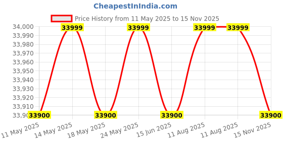 amazon.in NETGEAR S350 Series 24-Port Gigabit PoE+ Ethernet Smart Managed Pro Switch with 2 SFP | 190W Rack-mountable | Technical Phone and Chat Support (GS324TP) Price History Graph from 11 May 2025 to 15 Nov 2025