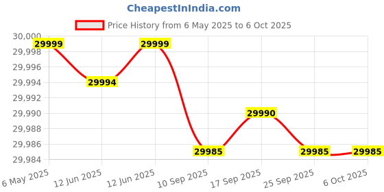 amazon.in Netgear WAX625 Dual Band IEEE 802.11 a/b/g/n/ac/ax 5.40 Gbit/s Wireless Access Point netgear Price History Graph from 6 May 2025 to 5 Oct 2025
