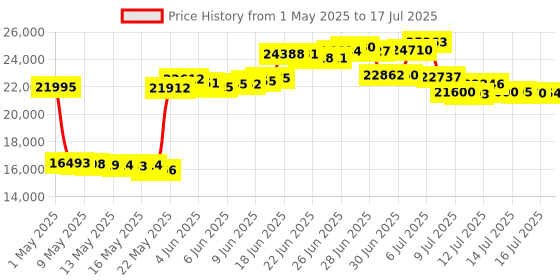 amazon.in NETGEAR WGPS606 802.11g Print Server with 4-Port Switch Price History Graph from 1 May 2025 to 17 Jul 2025