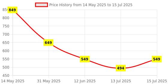 amazon.in Neti Pot Copper Plain (250ml) Price History Graph from 14 May 2025 to 15 Jul 2025