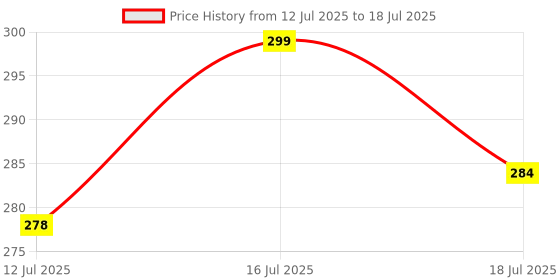 amazon.in Neti Salt for Jala Neti with jala neti Lota/pot 450g +450g with neti pot Price History Graph from 12 Jul 2025 to 16 Jul 2025