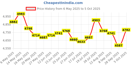 amazon.in NETILGEN Bread Machine Cover - Fits Most Standard 2 Slice Toasters, Dustproof, Black Price History Graph from 6 May 2025 to 5 Oct 2025