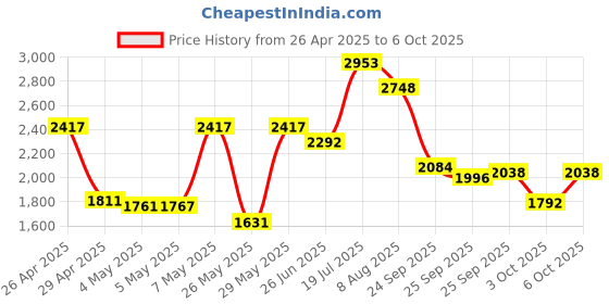 amazon.in NETIS WF2123 300MBPS WIRELESS N USB ADAPTOR Price History Graph from 26 Apr 2025 to 6 Oct 2025