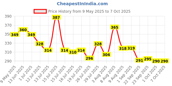 amazon.in NETIVA (Pack of 2) Mattress Lifter Tool, Bedsheet Tucker Tool,Bedsheet Mattress Lifter Stand,Bed Lifter Helps Lift and Hold Mattress Wedge Elevator Tool,Bed Making Tool Can Tuck Sheets (Multi Colour) netiva Price History Graph from 9 May 2025 to 6 Oct 2025
