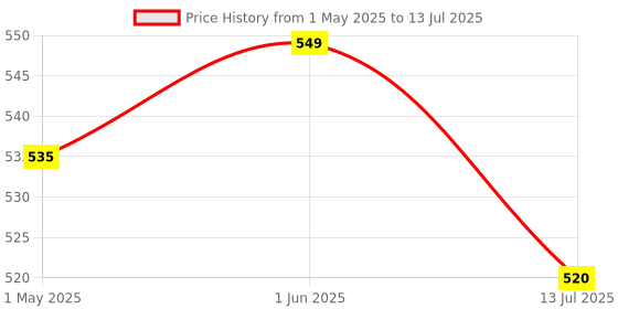 amazon.in NETIZEN Non Stick Non Electric Cast Iron Waffle Maker for Home, mini waffle maker, mini waffle maker for home, waffle maker gas (Black, Pack of 1) (Waffle Maker) netizen Price History Graph from 1 May 2025 to 13 Jul 2025