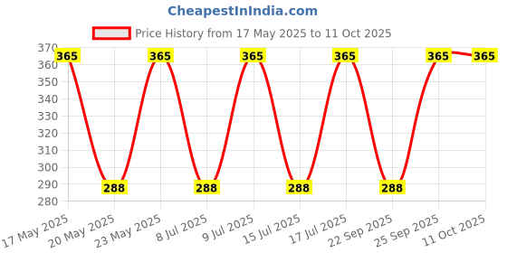 amazon.in netpill24x7 Chaptex Lip Care Lip Balm, 10gm, Pack of 2 netpill24x7 Price History Graph from 17 May 2025 to 10 Oct 2025