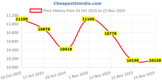 amazon.in NetPlayz Soccer Goals (Light Up, Glow in The Dark) Kids Pop-up Soccer Net Football Goals, Portable,Black,4 x 3 Ft,NOS34140 Price History Graph from 10 Oct 2025 to 22 Nov 2025