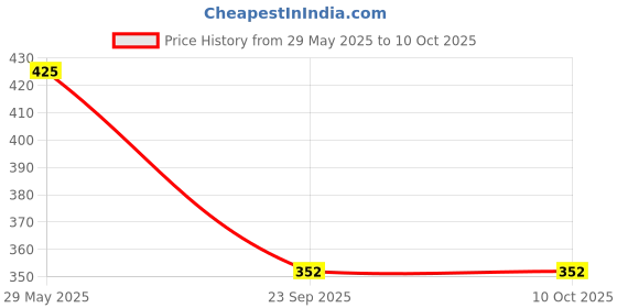 amazon.in Netra's Instant Prasad Sheera - 200g (Pack of 2) | 8 Servings | Preservative-Free | 100% Natural Quick Meals | Perfect for Pooja, Satyanarayan Prasad, Festivals & Special Occasions Price History Graph from 29 May 2025 to 9 Oct 2025
