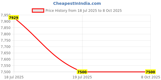 amazon.in NETRIPPLES Pediatric Clinic Software System , Pediatric Software Price History Graph from 18 Jul 2025 to 8 Oct 2025