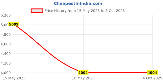 amazon.in Netro Networks QSFP+ 40G, 850nm, 100M, Multimode SR4 netro networks Price History Graph from 15 May 2025 to 5 Oct 2025