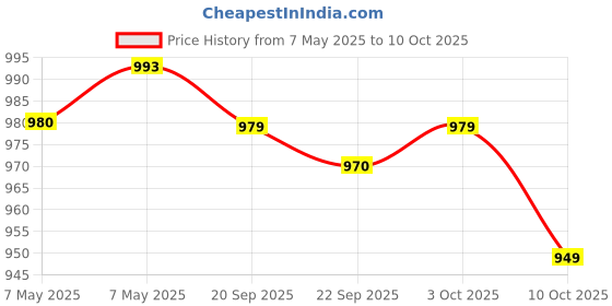 amazon.in NETSURF Naturamore (Chocolate Cookie Flavour) Price History Graph from 7 May 2025 to 10 Oct 2025