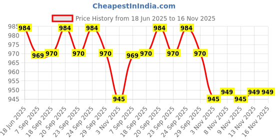 amazon.in Netsurf Naturamore Chocolate Cookie Flavour For Kids Price History Graph from 18 Jun 2025 to 16 Nov 2025