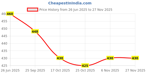 amazon.in Netsurf Naturamore Easy Detox Amla & Senna For Digestive Health 30 Capsules Price History Graph from 26 Jun 2025 to 25 Nov 2025