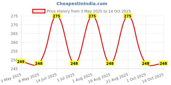 amazon.in netsurf Radiant Sheer BB Cream Chandan - 30g netsurf Price History Graph from 3 May 2025 to 13 Oct 2025